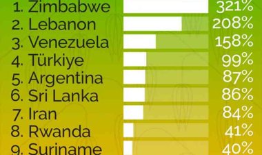 உணவுப் பணவீக்க பட்டியலில் இலங்கை முன்னேற்றம்!