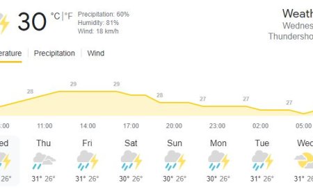 இன்றைய வானிலை: கடும் மழை பெய்யும் சாத்தியம்