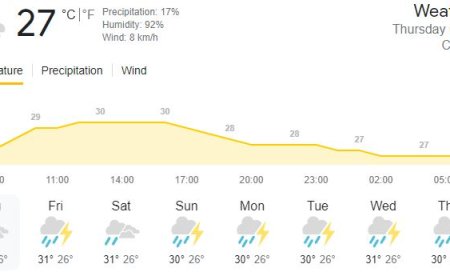 இன்றைய வானிலை: பல தடவைகள் மழை பெய்யும்
