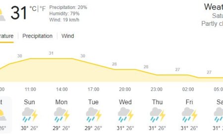 இன்றைய வானிலை: பல தடவைகள் மழை பெய்யக்கூடும்