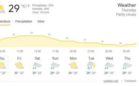 இன்றைய வானிலை - பல பகுதிகளில் மழையற்ற நிலை