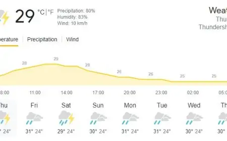 இன்றைய வானிலை - பெரும்பாலான பகுதிகளில் இன்று  பிற்பகலில் மழை