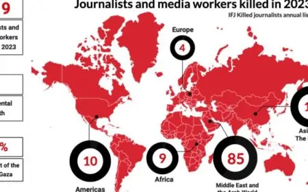 2023 ஆம் ஆண்டு 120 ஊடகவியலாளர்கள் கொல்லப்பட்டதாக IFJ அறிக்கை