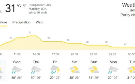 நாட்டின் வானிலையில் இன்று ஏற்பட்டுள்ள மாற்றம் இதோ!