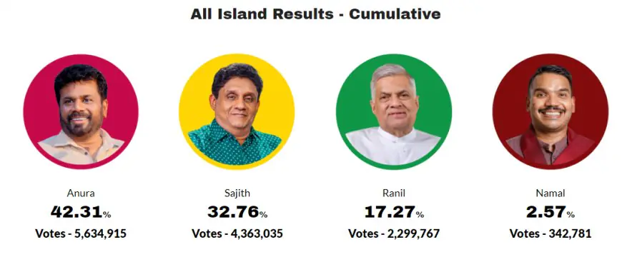அனுர - சஜித் மற்றும் ரணில் பெற்ற வாக்குகள் - இரண்டாம் விருப்பு வாக்கு எண்ணிக்கை ஆரம்பம்