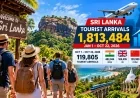 இலங்கைக்கு வருகை தந்த சுற்றுலாப் பயணிகள் 18 இலட்சத்தைத் தாண்டினர் – முதலிடத்தில் இந்தியா!